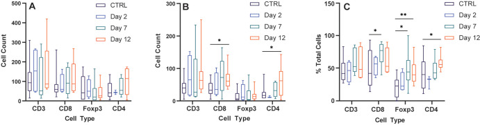 Transarterial embolization increases the number and proportion of tumor-infiltrating lymphocytes in the intratumoral compartment of nontarget tumors. Box and whisker plots show (A) the average number of CD3+, CD8+, FOXP3+, and CD4+ cells (intrastromal and intratumoral cells) at 2 days (n = 4), 7 days (n = 6), and 12 days (n = 8) after embolization in nontarget tumors relative to control (CTRL) tumors from rats that did not undergo embolization (n = 12); (B) the average number of cells within the intratumoral compartment of nontarget tumors at 2, 7, and 12 days after embolization relative to control tumors; and (C) the average percentage of cells found within the intratumoral compartment as a function of total number of cells (intrastromal plus intratumoral cells) in nontarget tumors at 2, 7, and 12 days after embolization relative to control tumors. Whiskers indicate maximum and minimum values. Boxes extend from the 25th to 75th percentiles. The line in the middle of the box is plotted at the median. * = P < .05 and ** = P < .01 according to the generalized estimating equation model. Significant P values (left to right): in B, .02, .04; in C, .02, .03, .002, .01.