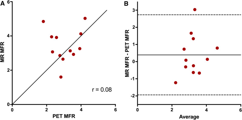 Figure 6