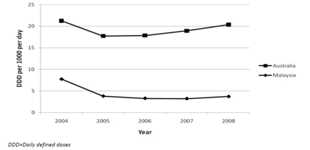 Figure 3:Insulin use in Australia and Malaysia, 2004–2008, according to DDD/1,000/day