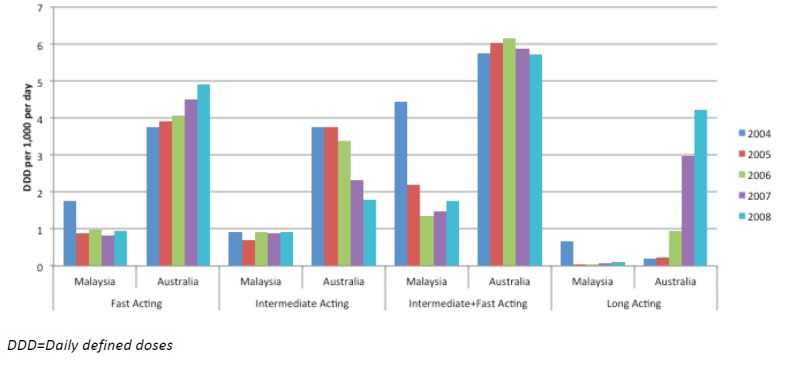 Figure 4: Use of different types of insulin and analogues in Australia and Malaysia, 2004–2008