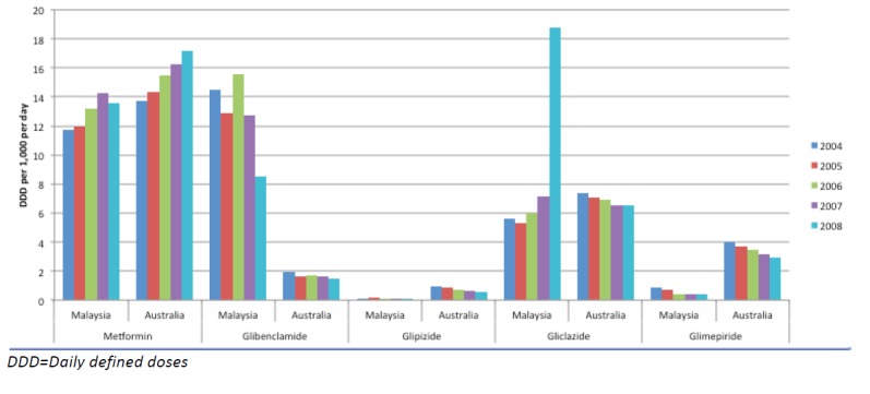 Figure 2:Use of the top five anti-diabetic drugs in Australia and Malaysia, 2004–2008