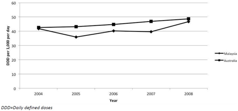 Figure 1: Anti-diabetic drug use in Australia and Malaysia, 2004–2008, according to DDD/1,000/day