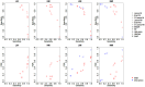 Figure 4 is a set of eight dot plots. The top-four graphs are titled L M, N M, L M I, and N M I, plotting specificity, ranging from 0.0 to 1.0 in increments of 0.2 (y-axis) across sensitivity, ranging from 0.0 to 1.0 in increments of 0.2 (x-axis) for Lasso-M, Enet-M, G-Lasso-M, Lasso-M I, Enet-M I, G-Lasso-M I, B K M R, R F, HigLasso, HierNet, S N I F, main, interaction. The bottom-four graphs are titled L M, N M, L M I, and N M I, plotting false discovery rate, ranging from 0.0 to 1.0 in increments of 0.2 (y-axis) across sensitivity, ranging from 0.0 to 1.0 in increments of 0.2 (x-axis) for Lasso-M, Enet-M, G-Lasso-M, Lasso-M I, Enet-M I, G-Lasso-M I, B K M R, R F, HigLasso, HierNet, S N I F, main, interaction.