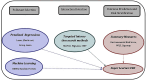 Figure 1 is a flowchart that has three steps. Step 1: Pollutant selection: penalized regressions, including Lasso, elastic-net, group-Lasso and Machine learning, including B K M R, random forests led to super learner-E R S. Step 2: Interaction detection: targeted interaction search methods, including HierNet, HigLAsso, S N I F led to super learner-E R S. Step 3: Outcome Prediction and Risk stratification: Summary measure, including environmental risk score, W Q S, Q-group led to super learner-E R S.