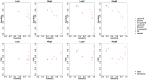 Figure 5 is a set of eight dot plots. The top-four graphs are titled Logit, Nlogit, LogitI, and NlogitI, plotting specificity, ranging from 0.0 to 1.0 in increments of 0.2 (y-axis) across sensitivity, ranging from 0.0 to 1.0 in increments of 0.2 (x-axis) for Lasso-M, Enet-M, G-Lasso-M, Lasso-M I, Enet-M I, G-Lasso-M I, R F, HierNet, main, interaction. The bottom-four graphs are titled Logit, Nlogit, LogitI, and NlogitI, plotting false discovery rate, ranging from 0.0 to 1.0 in increments of 0.2 (y-axis) across sensitivity, ranging from 0.0 to 1.0 in increments of 0.2 (x-axis) for Lasso-M, Enet-M, G-Lasso-M, Lasso-M I, Enet-M I, G-Lasso-M I, R F, HierNet, main, interaction.