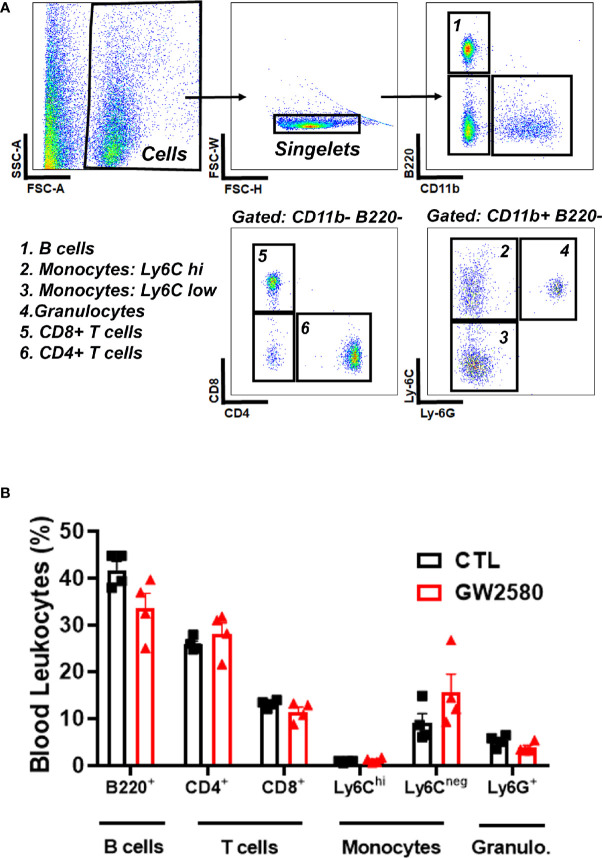 Figure 2