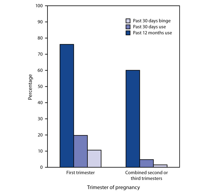 The figure is a bar chart showing the percentages of females within each of three groupings reflecting frequency of use, who drank during their first trimester of pregnancy, and similarly, those who drank during the second or third trimester (combined).