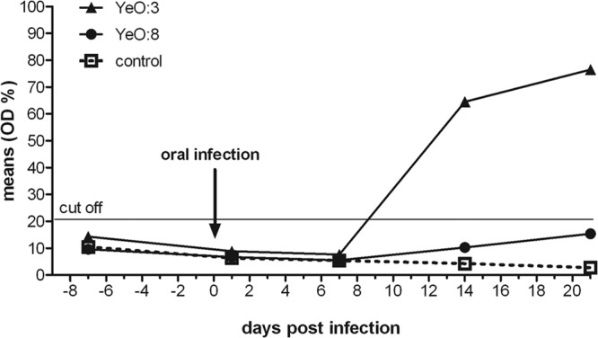 FIG 3