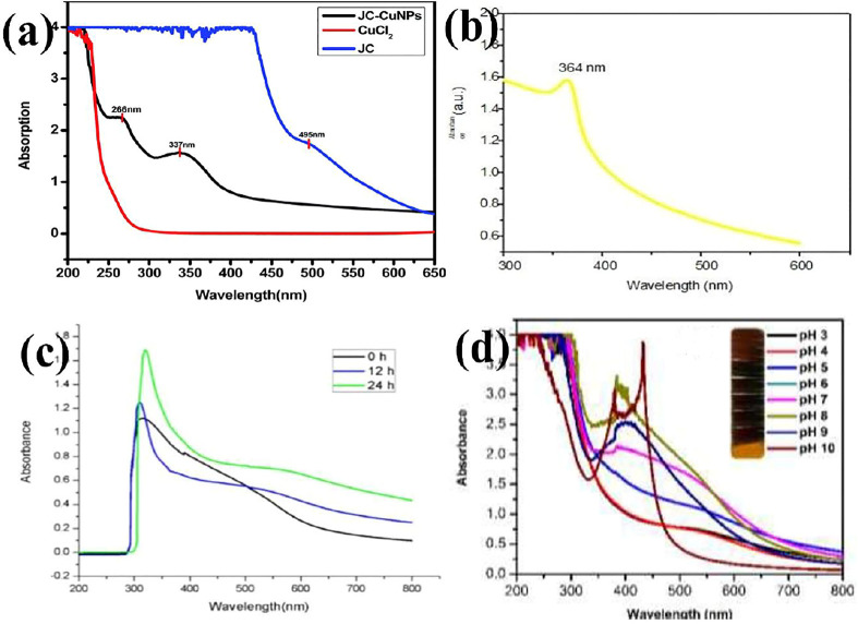 FIGURE 3