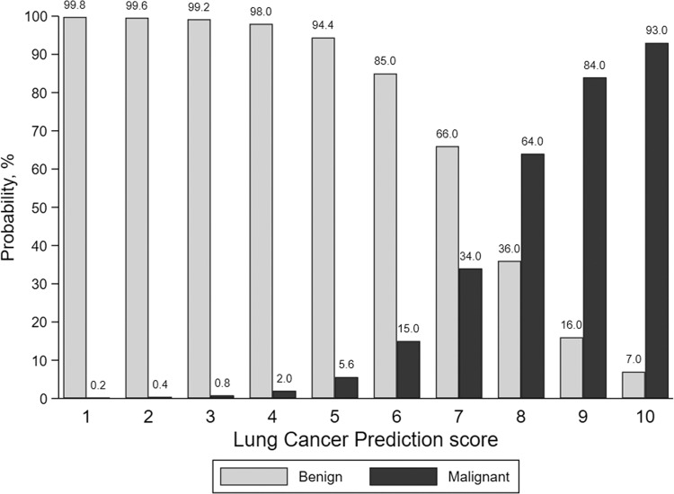 The lung cancer prediction score is generated by an artificial intelligence tool and categorizes pulmonary nodule malignancy risk on a decile scale, with a score of 1 representing nodules at lowest risk and a score of 10 indicating nodules at highest risk.