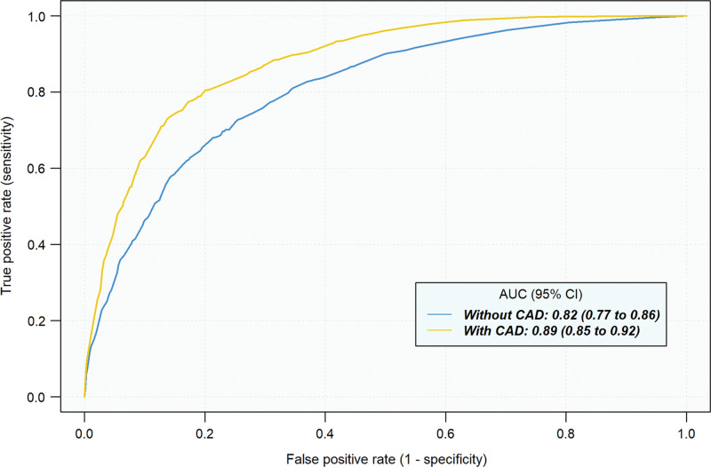 Average reader receiver operating characteristic curves for discrimination of indeterminate pulmonary nodules under two reading conditions: without computer-aided diagnosis (CAD) and with CAD. Average area under the receiver operating characteristic curve (AUC) was computed across 12 readers participating in the study using either the Obuchowski-Rockette and Dorfman-Berbaum-Metz method, which accounts for the multireader multicase study design.