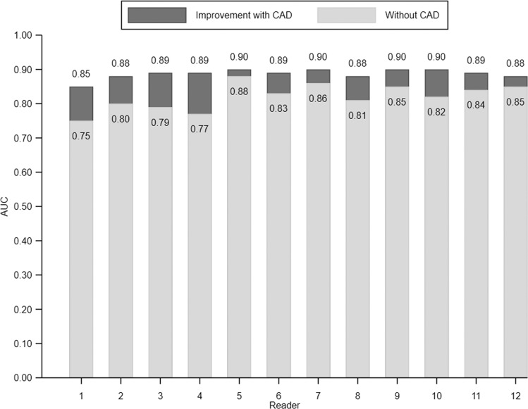 Individual reader discrimination under two reading conditions: without computer-aided diagnosis (CAD) and with CAD. There was a significant improvement in area under the receiver operating characteristic curve (AUC) for each reader (P ≤ .001) with CAD.