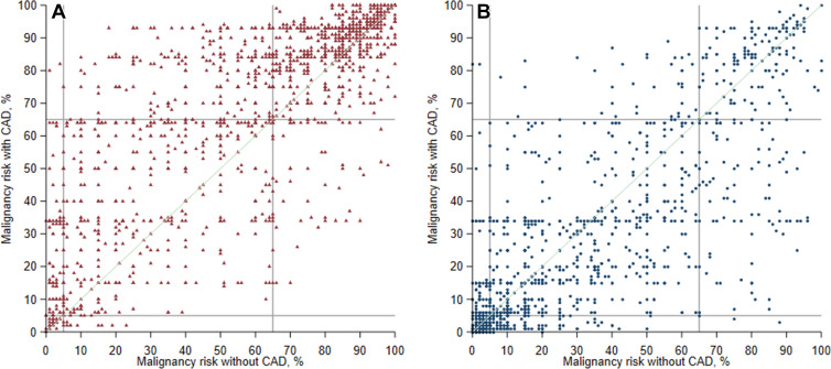 Reclassification plots with and without computer-aided diagnosis (CAD) for malignant and benign pulmonary nodules. Summary plots of all pairs of pre-CAD (x-axis) and post-CAD (y-axis) malignancy risk estimates for malignant (n = 1800 [150 cases × 12 readers]) (A) and benign (n = 1800 [150 cases × 12 readers]) (B) nodules. Malignancy risk decision thresholds of 5% and 65% are depicted as gray lines in each plot.