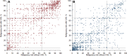 Reclassification plots with and without computer-aided diagnosis (CAD)
for malignant and benign pulmonary nodules. Summary plots of all pairs of
pre-CAD (x-axis) and post-CAD (y-axis) malignancy risk estimates for
malignant (n = 1800 [150 cases × 12 readers]) (A) and benign (n =
1800 [150 cases × 12 readers]) (B) nodules. Malignancy risk decision
thresholds of 5% and 65% are depicted as gray lines in each plot.