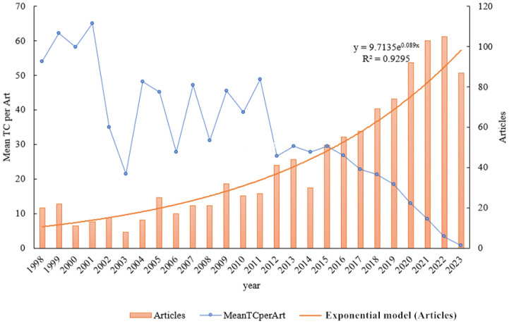 Figure 2