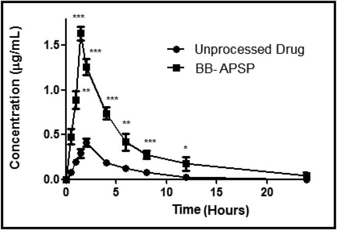 Fig. 2