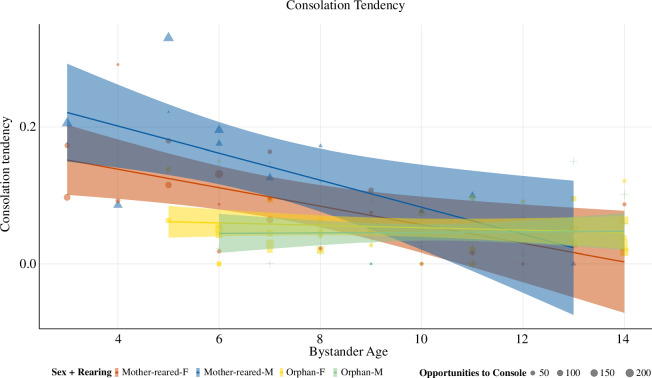 Scatterplot of significant main effects of Model 2 – investigating effects of the interaction between bystanders’ age and rearing on consolation tendency.