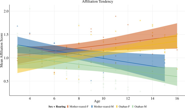 Scatterplot of significant main effects of Model 1 – investigating effects of rearing and the interaction between sex and age on affiliative tendencies.