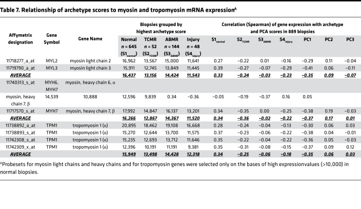 graphic file with name jciinsight-3-123674-g047.jpg