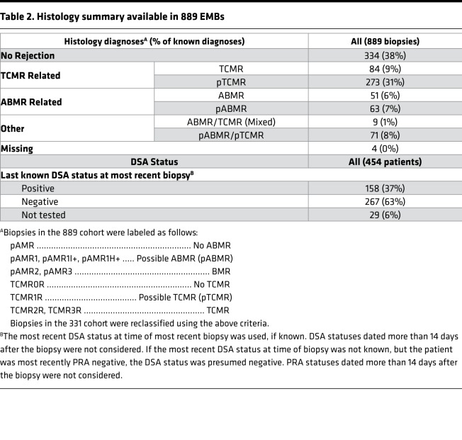 graphic file with name jciinsight-3-123674-g042.jpg