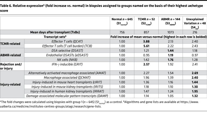 graphic file with name jciinsight-3-123674-g046.jpg