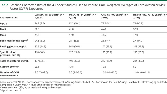 graphic file with name NEUROLOGY2020119222TT1.jpg