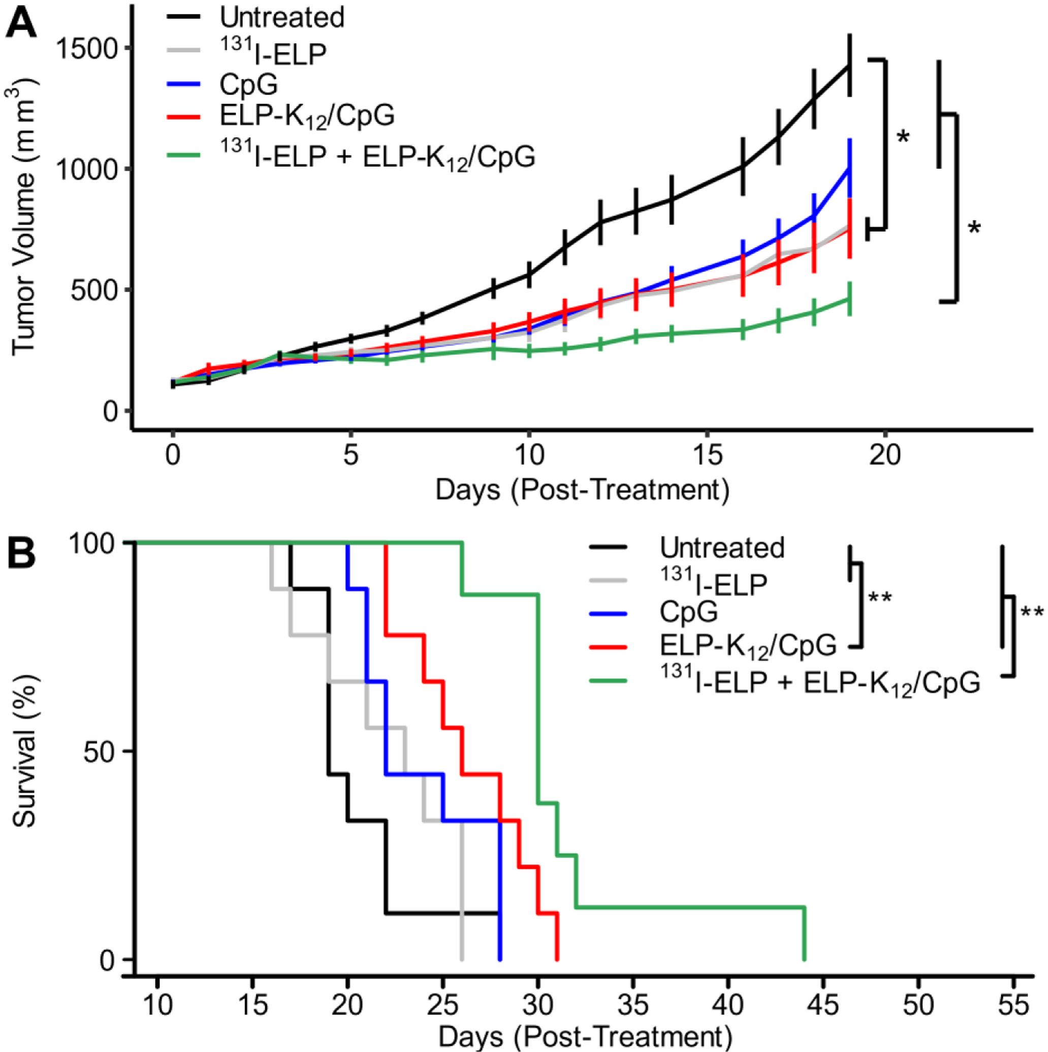 Figure 7: