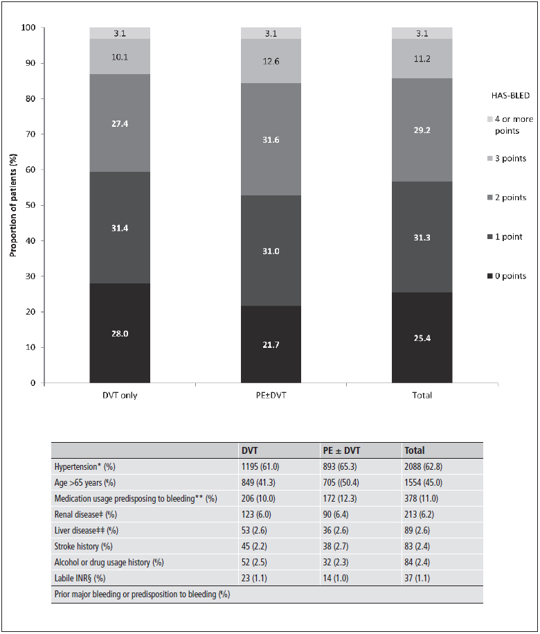 Figure 2: Bleeding risk by type of VTE according to overall HAS-BLED score and individual components (n=3,292)