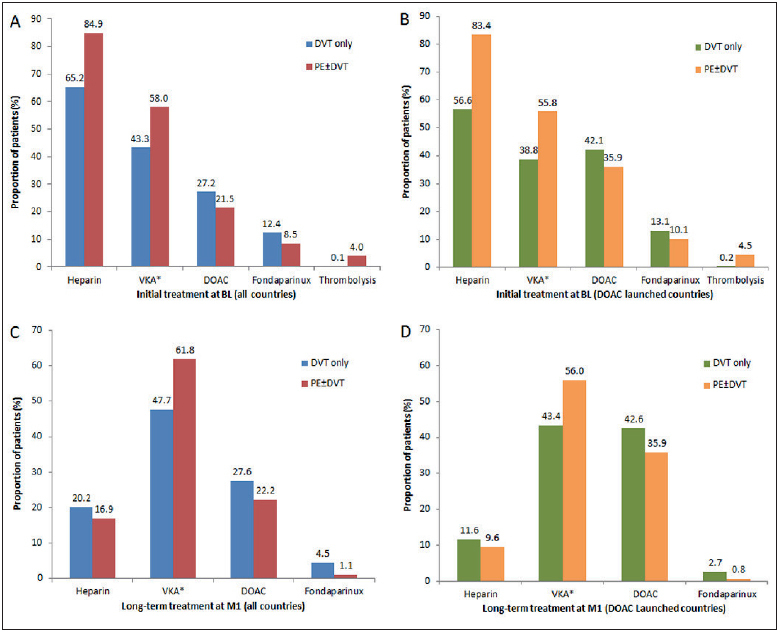 Figure 3: Treatment strategy overall (A and C) and within countries with DOAC launch at study commencement (B and D)