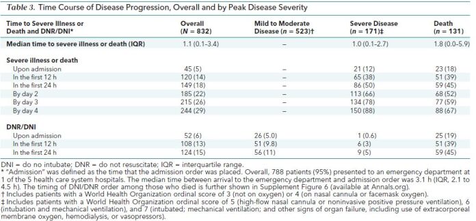 Table 3. Time Course of Disease Progression, Overall and by Peak Disease Severity