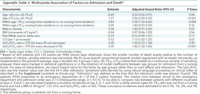 Appendix Table 2. Multivariate Association of Factors on Admission and Death*