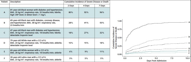 Figure. Cumulative incidence of severe disease or death for characteristic patients. The cumulative incidences are calculated from the model in Appendix Table 1. BMI = body mass index; CCI = Charlson Comorbidity Score; CRP = C-reactive protein. Left. Cumulative incidences at day 2, 4, and 7 after admission for 6 characteristic patients. These exemplars were chosen by selecting for key characteristics that are known to affect risk in our Cox models. Right. Cumulative incidence plots for each characteristic patient. The plots show how some patients have a higher likelihood of progression to severe disease or death and progress at a faster rate than others. For example, patient A has an 80% risk for severe disease or death by day 2, whereas patient F has only a 3% risk. The slope of the curve for patient A is also steeper than that of the others.