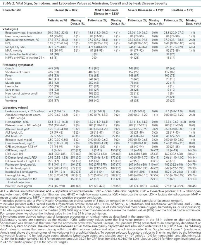 Table 2. Vital Signs, Symptoms, and Laboratory Values at Admission, Overall and by Peak Disease Severity