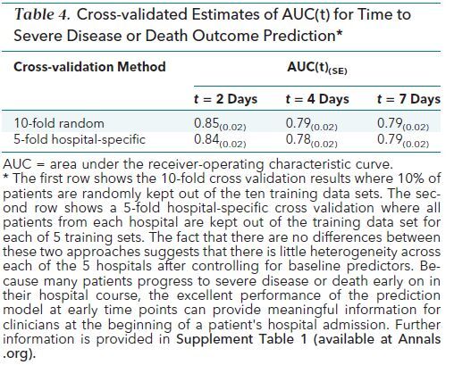 Table 4. Cross-validated Estimates of AUC(t) for Time to Severe Disease or Death Outcome Prediction*