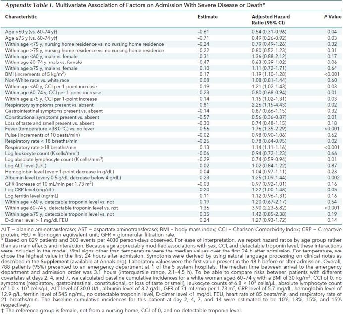 Appendix Table 1. Multivariate Association of Factors on Admission With Severe Disease or Death*