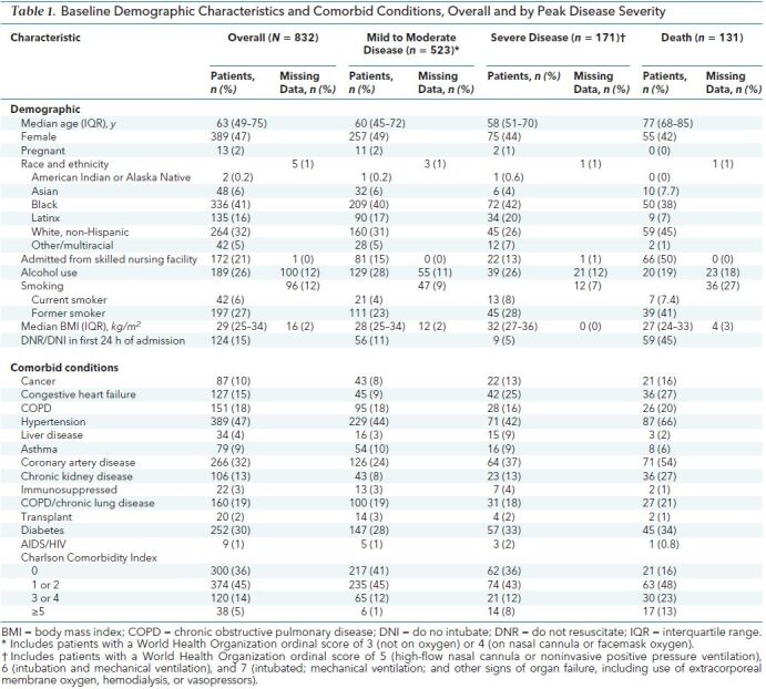 Table 1. Baseline Demographic Characteristics and Comorbid Conditions, Overall and by Peak Disease Severity