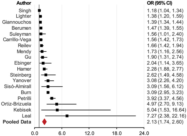 FIGURE 4