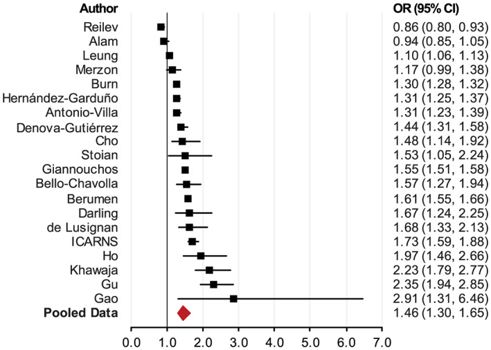 FIGURE 3