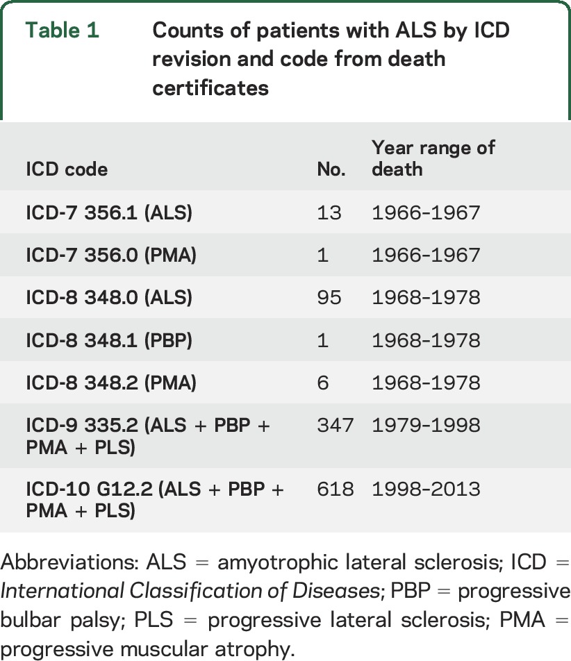 graphic file with name NEUROLOGY2015683813TT1.jpg