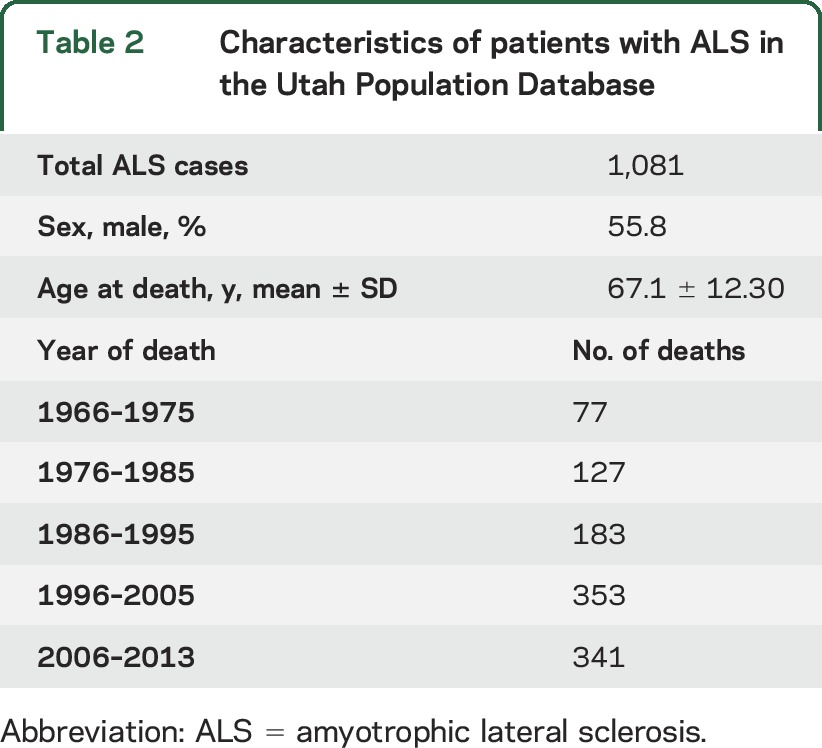 graphic file with name NEUROLOGY2015683813TT2.jpg