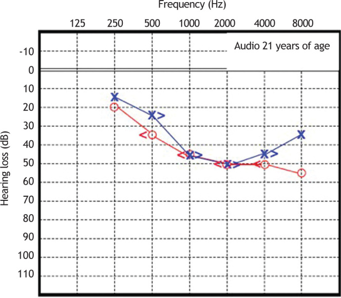 Figure 3