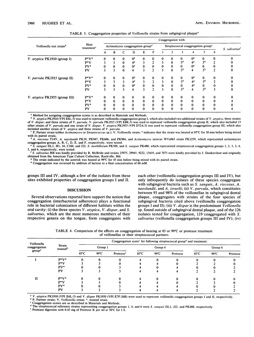 Coaggregation properties of human oral Veillonella spp.: relationship ...