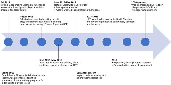 Timeline from 2014 to the present showing progressive milestones for Physical Activity Leadership Team (PALT) adopting Lifelong Improvements through Fitness Together (LIFT) as a statewide program. The figure is an arrow with the following milestones from left to right: In Fall 2014, a Virginia Cooperative Extension (VCE) needs assessment found gap in physical activity programs for older adults. In the spring of 2015, VCE established a Physical Activity Leadership Team (PALT). PALT members identified numerous programs for older adults in other states. PALT selected and adapted an existing best-fit program named LIFT. From September 2015 to May 2016, a pilot test was administered for reach and efficacy of LIFT, and preference for LIFT was confirmed. From June 2016 through December 2017, LIFT launched statewide with agents expressing desire for support from other agents. Beginning in January 2018 LIFT agents began cohosting trainings to share agent experiences. From 2018 through 2019, LIFT was scaled to Pennsylvania, North Carolina, and Wyoming. A repository for all LIFT program materials was created in 2019, and its data collection protocol was streamlined. In its response to COVID-19 and transportation barriers, LIFT began offering a web conferencing option in 2020.