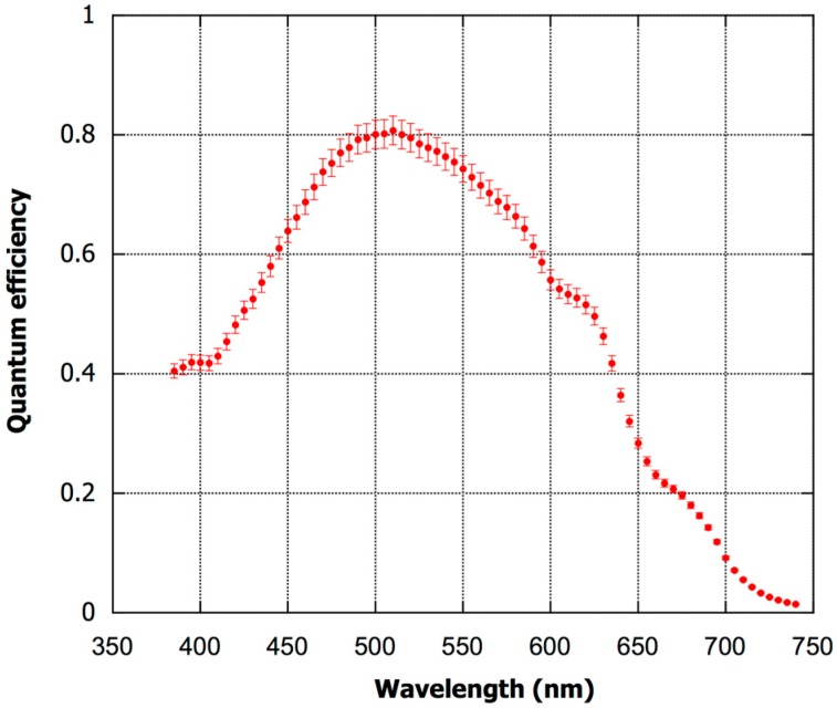 Figure 5