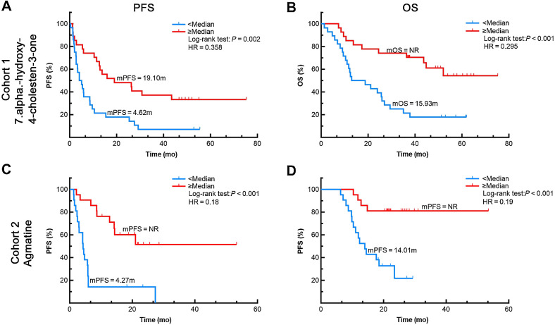 Figure 5. Representative images of Univariate Cox analysis of progression-free survival (PFS) or overall survival (OS) by the levels of metabolics in Cohorts 1and 2. A, PFS and (B) OS curves for patients with 7.alpha. -hydroxy-4-cholesten-3-one expression level ≥ median and < median in Cohort 1. C, PFS and (D) OS curves for patients with Agmatine expression level ≥ median and < median in Cohort 2.