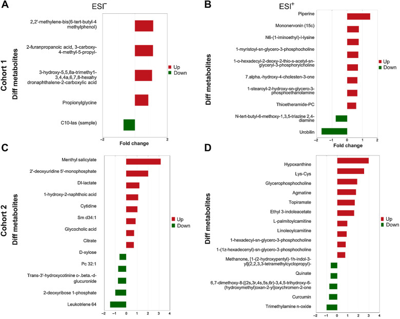 Figure 3. Differential fold analysis of significant different metabolite expressions in Cohorts 1 and 2. The abscissa shows the multiple different expressions; red indicates greater than 1 and green indicates less than 1. The ordinate indicates the significant different metabolites