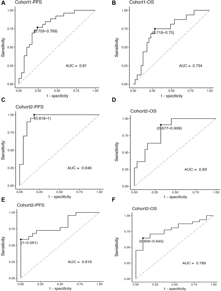 Figure 6. Receiver Operating Characteristic curves were generated to assess the performance of the predictive model using the 6 differential metabolites to distinguish between patients with and without long-term survival; AUC, area under curve.