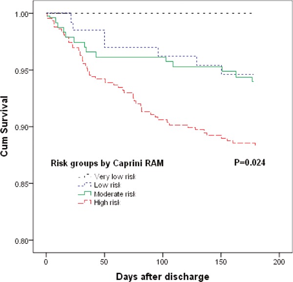 Assessment of the Risk of Venous Thromboembolism in Medical Inpatients ...