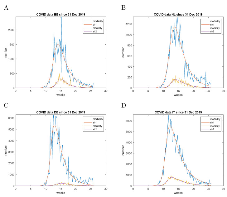 Analytical Parameter Estimation of the SIR Epidemic Model. Applications ...