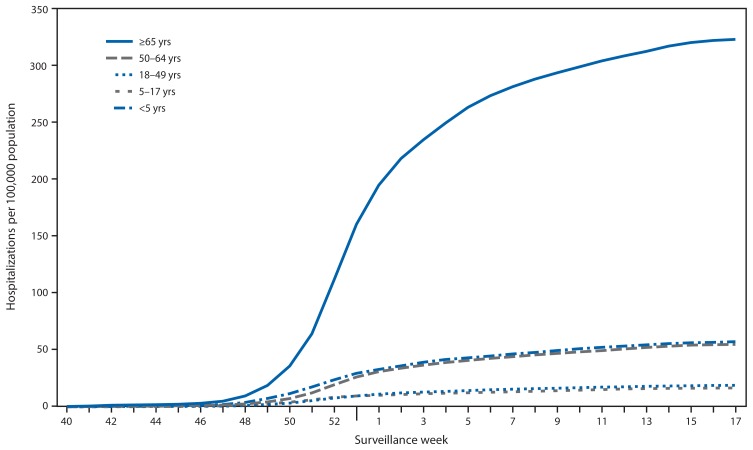 FIGURE 3